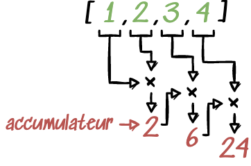 Fonction de réduction